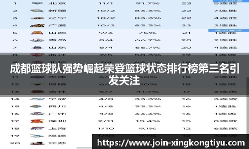 成都篮球队强势崛起荣登篮球状态排行榜第三名引发关注